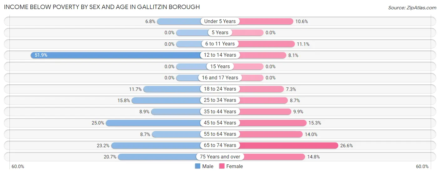 Income Below Poverty by Sex and Age in Gallitzin borough