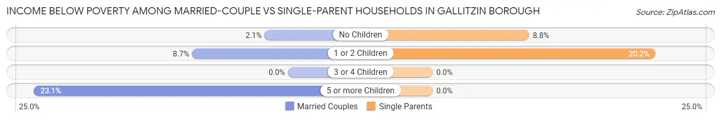 Income Below Poverty Among Married-Couple vs Single-Parent Households in Gallitzin borough