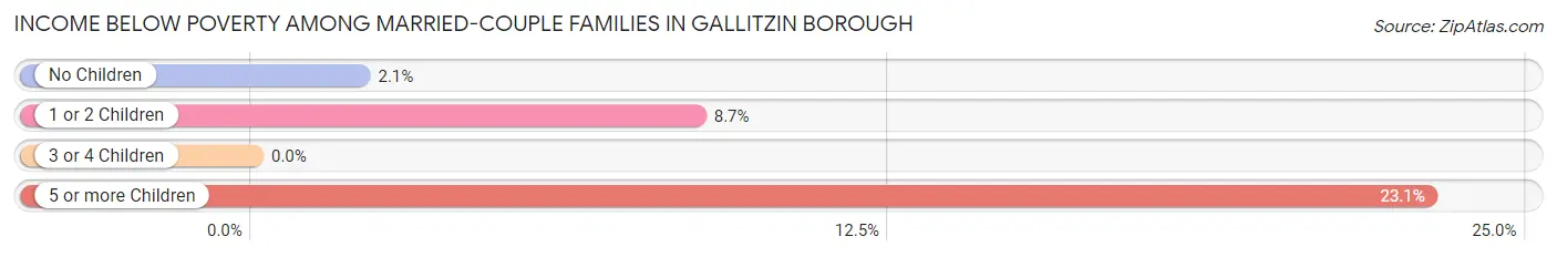Income Below Poverty Among Married-Couple Families in Gallitzin borough