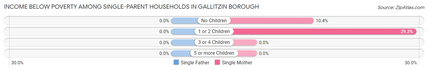 Income Below Poverty Among Single-Parent Households in Gallitzin borough