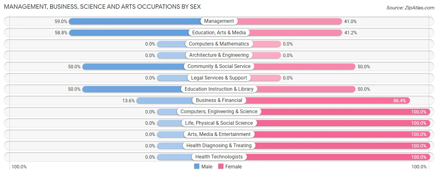 Management, Business, Science and Arts Occupations by Sex in Gallitzin borough