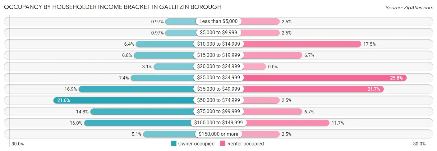 Occupancy by Householder Income Bracket in Gallitzin borough
