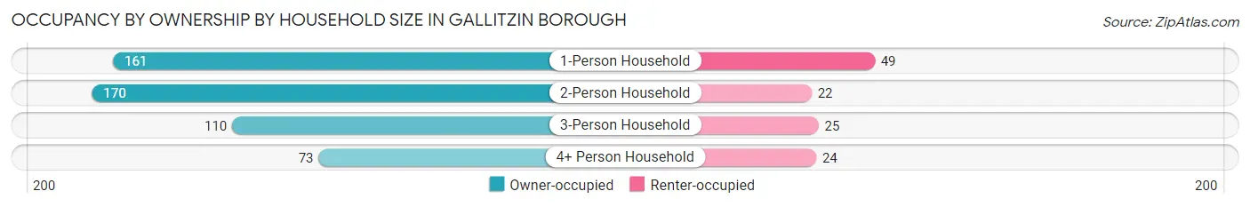 Occupancy by Ownership by Household Size in Gallitzin borough