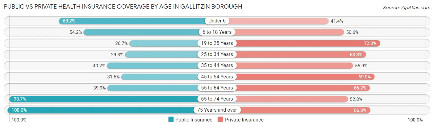 Public vs Private Health Insurance Coverage by Age in Gallitzin borough