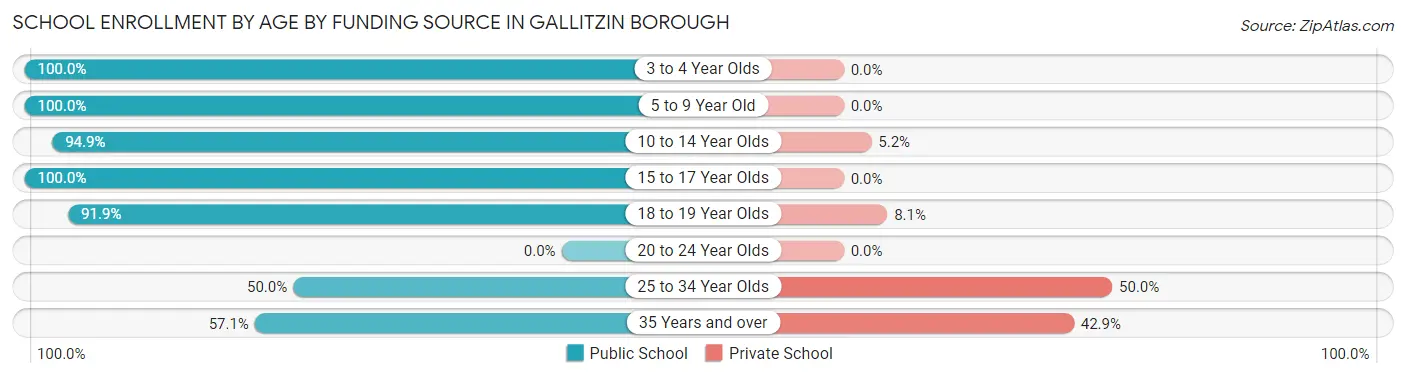 School Enrollment by Age by Funding Source in Gallitzin borough