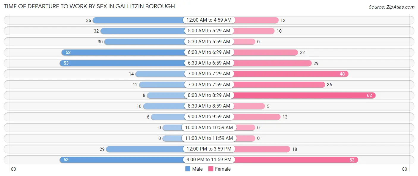 Time of Departure to Work by Sex in Gallitzin borough