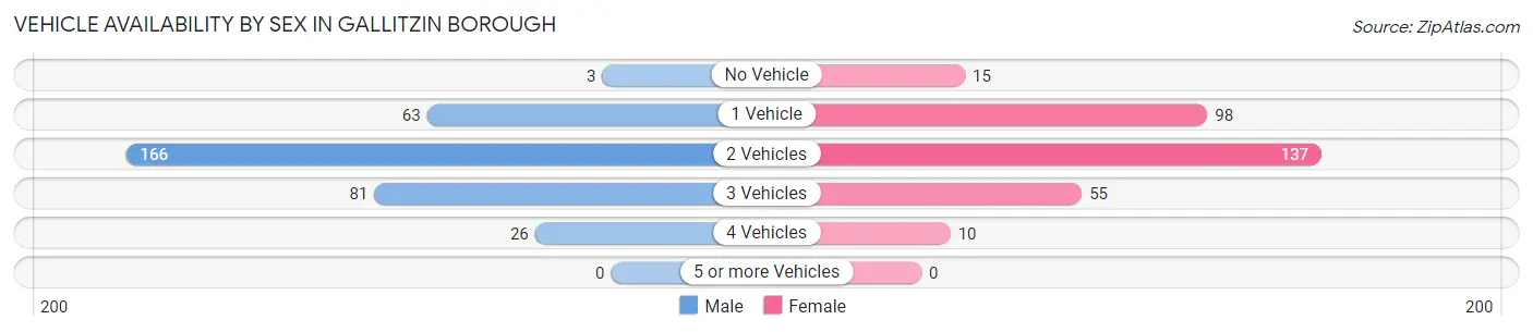 Vehicle Availability by Sex in Gallitzin borough