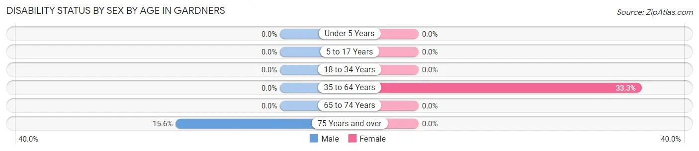 Disability Status by Sex by Age in Gardners