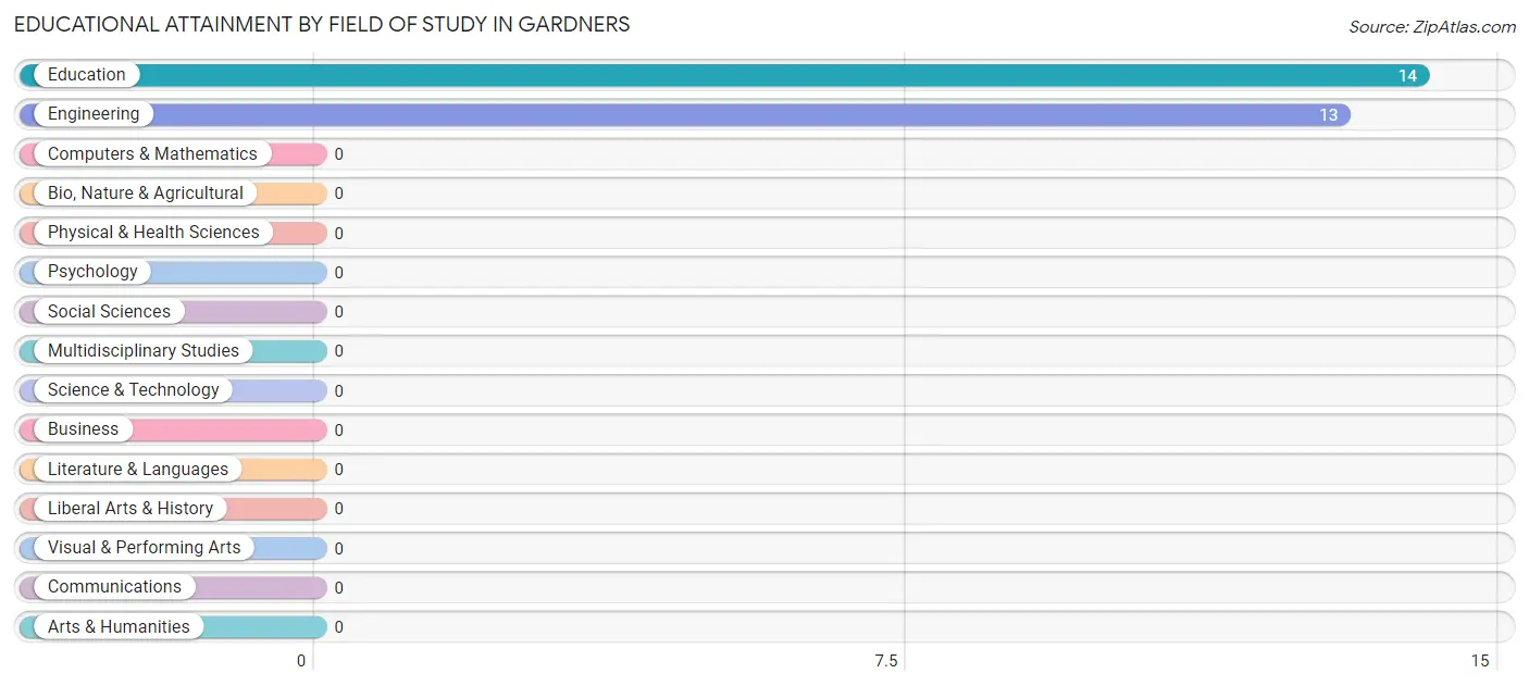 Educational Attainment by Field of Study in Gardners