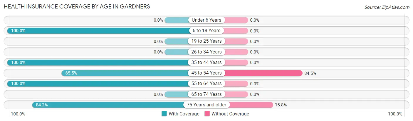 Health Insurance Coverage by Age in Gardners