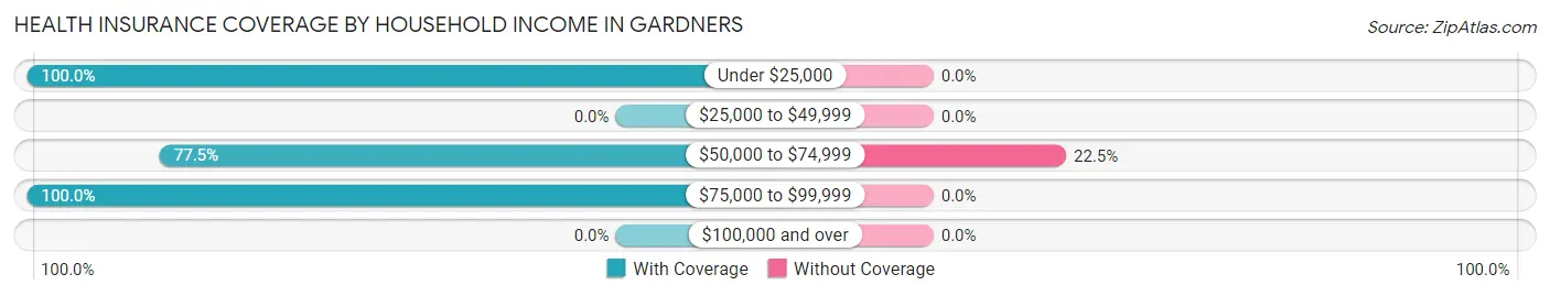Health Insurance Coverage by Household Income in Gardners