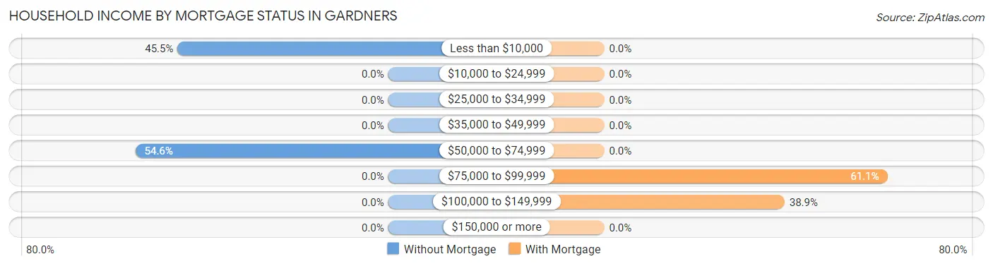 Household Income by Mortgage Status in Gardners