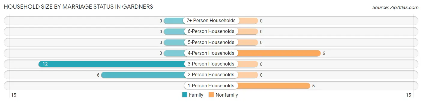 Household Size by Marriage Status in Gardners