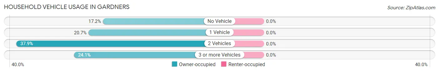 Household Vehicle Usage in Gardners