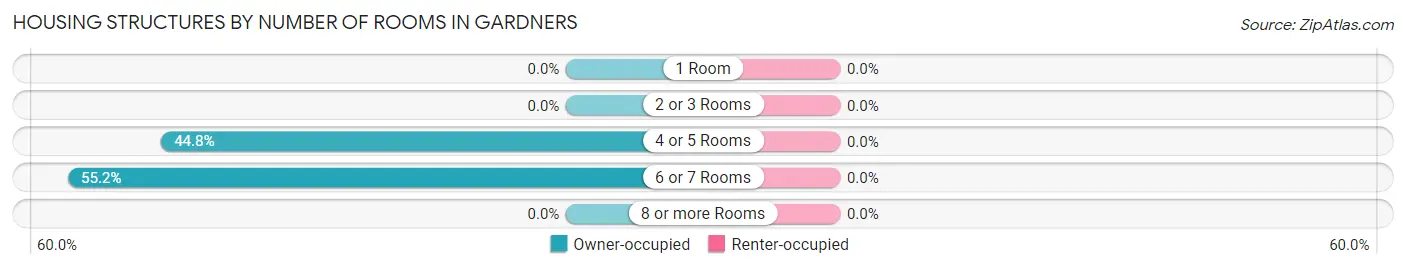 Housing Structures by Number of Rooms in Gardners