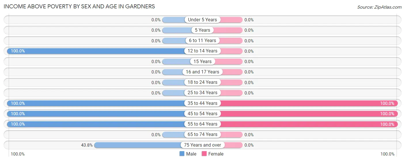 Income Above Poverty by Sex and Age in Gardners