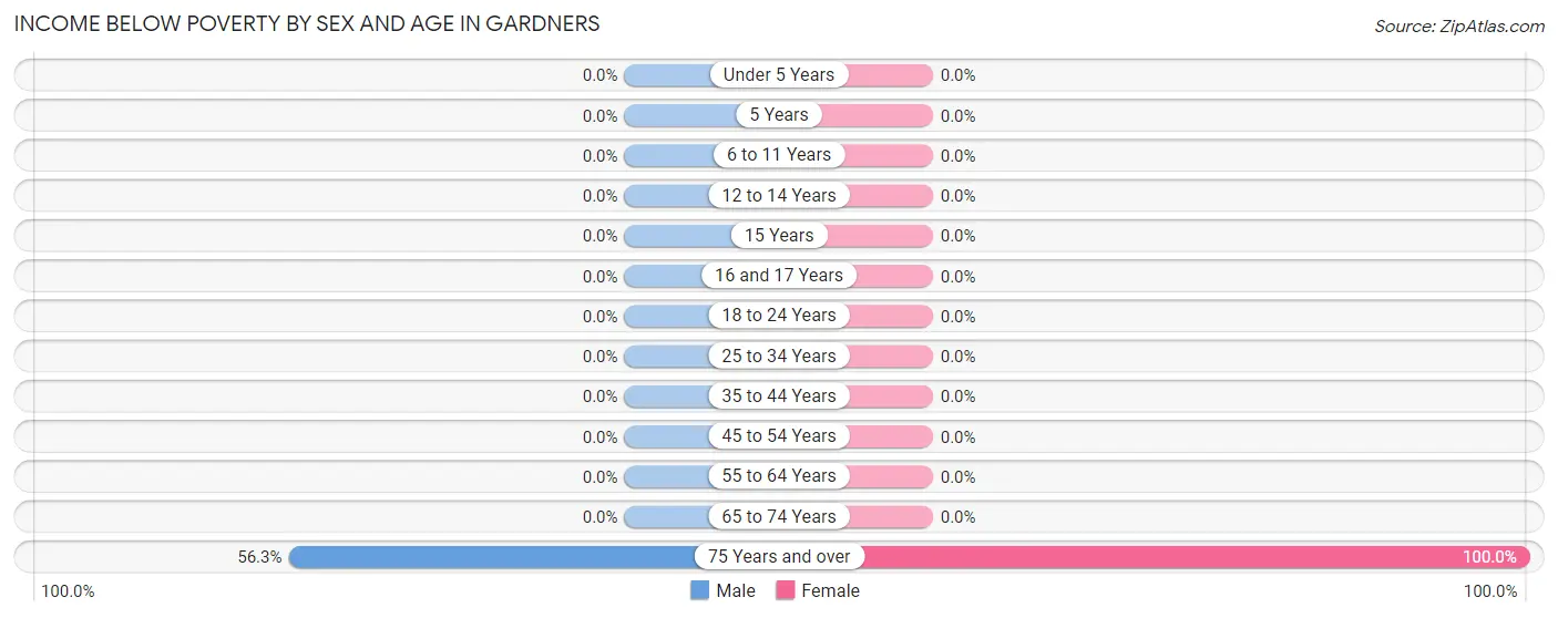 Income Below Poverty by Sex and Age in Gardners