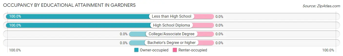 Occupancy by Educational Attainment in Gardners