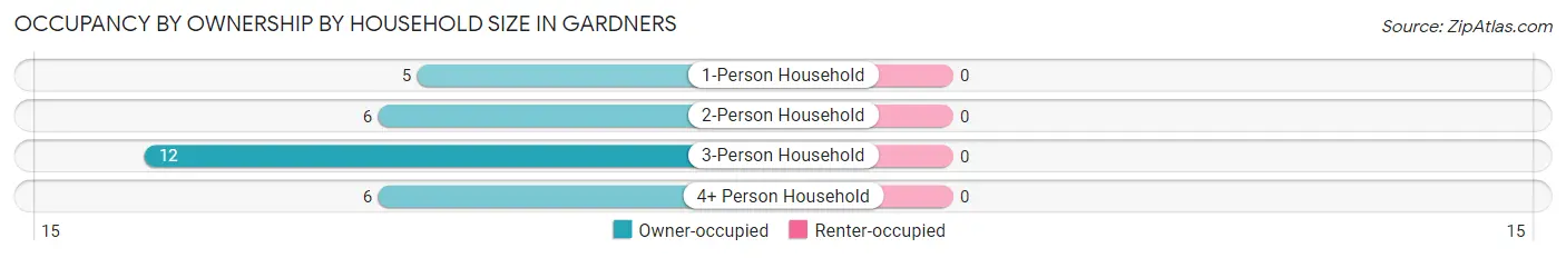 Occupancy by Ownership by Household Size in Gardners