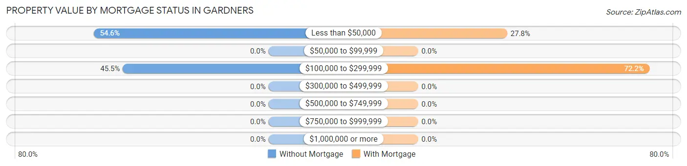 Property Value by Mortgage Status in Gardners