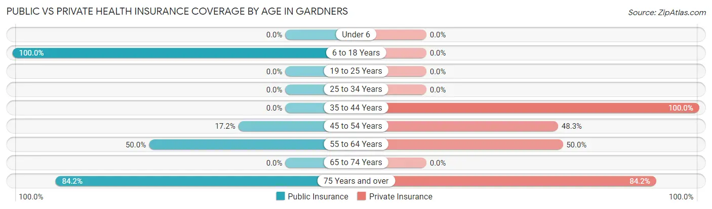 Public vs Private Health Insurance Coverage by Age in Gardners