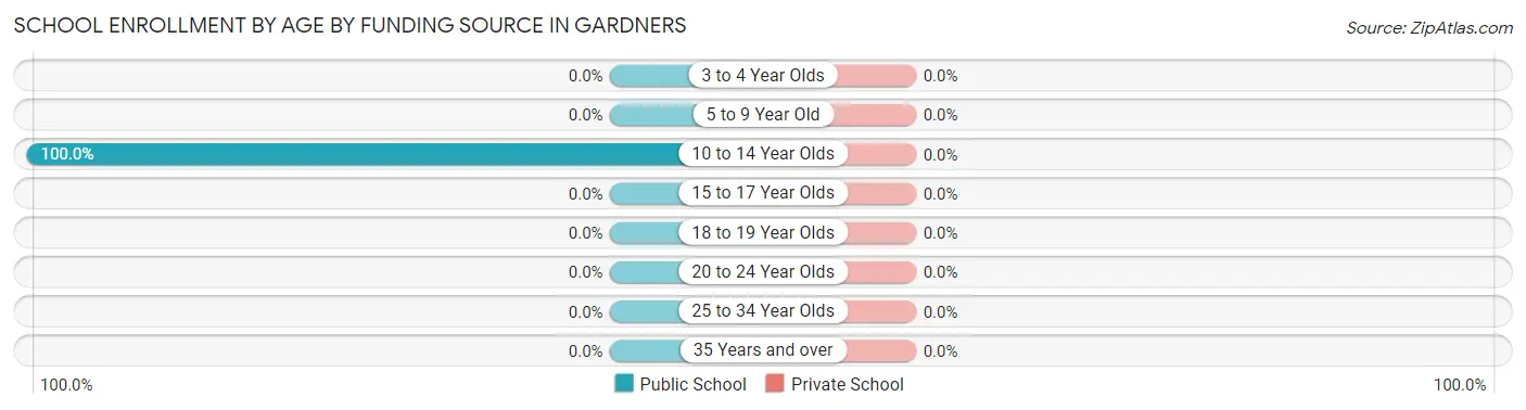School Enrollment by Age by Funding Source in Gardners