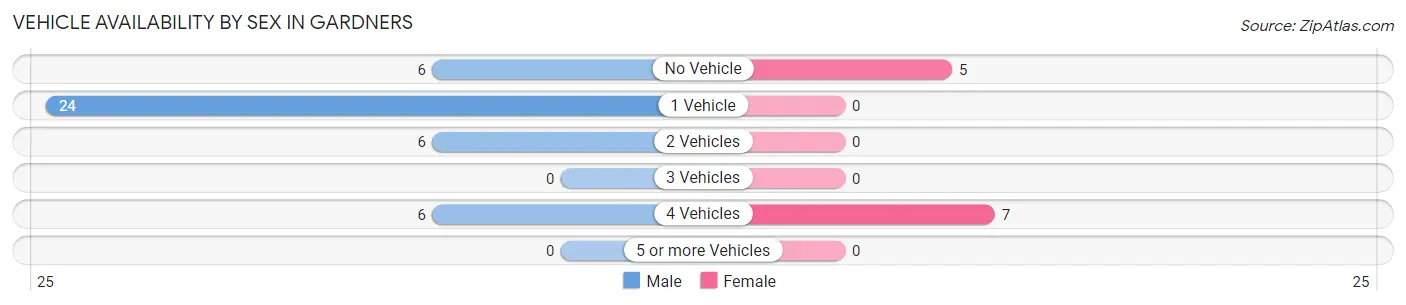 Vehicle Availability by Sex in Gardners