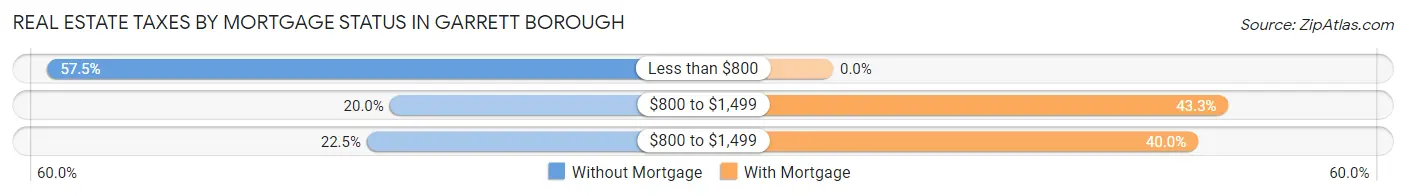Real Estate Taxes by Mortgage Status in Garrett borough