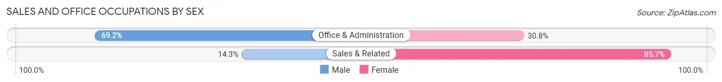 Sales and Office Occupations by Sex in Garrett borough