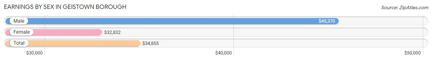 Earnings by Sex in Geistown borough