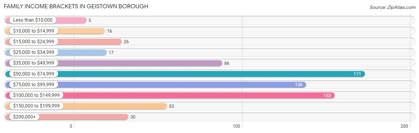 Family Income Brackets in Geistown borough