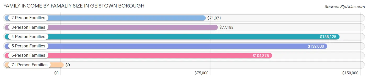 Family Income by Famaliy Size in Geistown borough