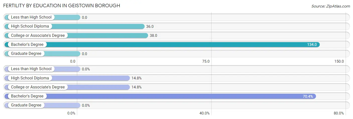 Female Fertility by Education Attainment in Geistown borough