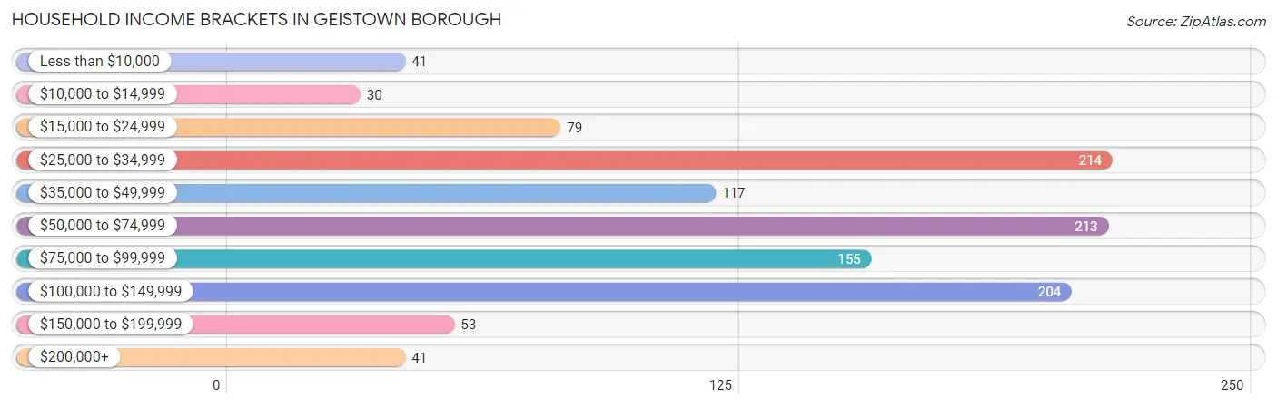 Household Income Brackets in Geistown borough