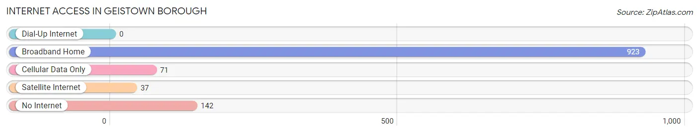 Internet Access in Geistown borough