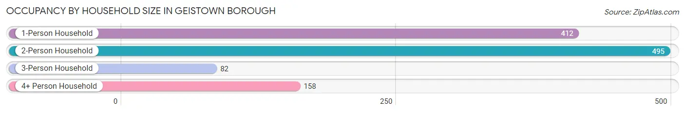 Occupancy by Household Size in Geistown borough