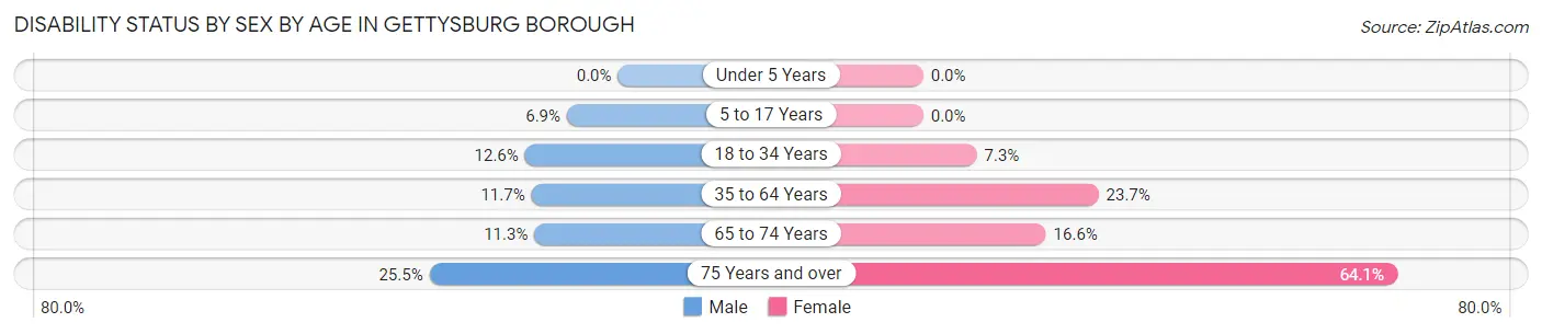 Disability Status by Sex by Age in Gettysburg borough