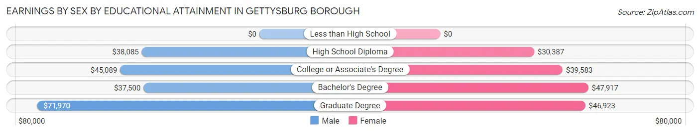 Earnings by Sex by Educational Attainment in Gettysburg borough