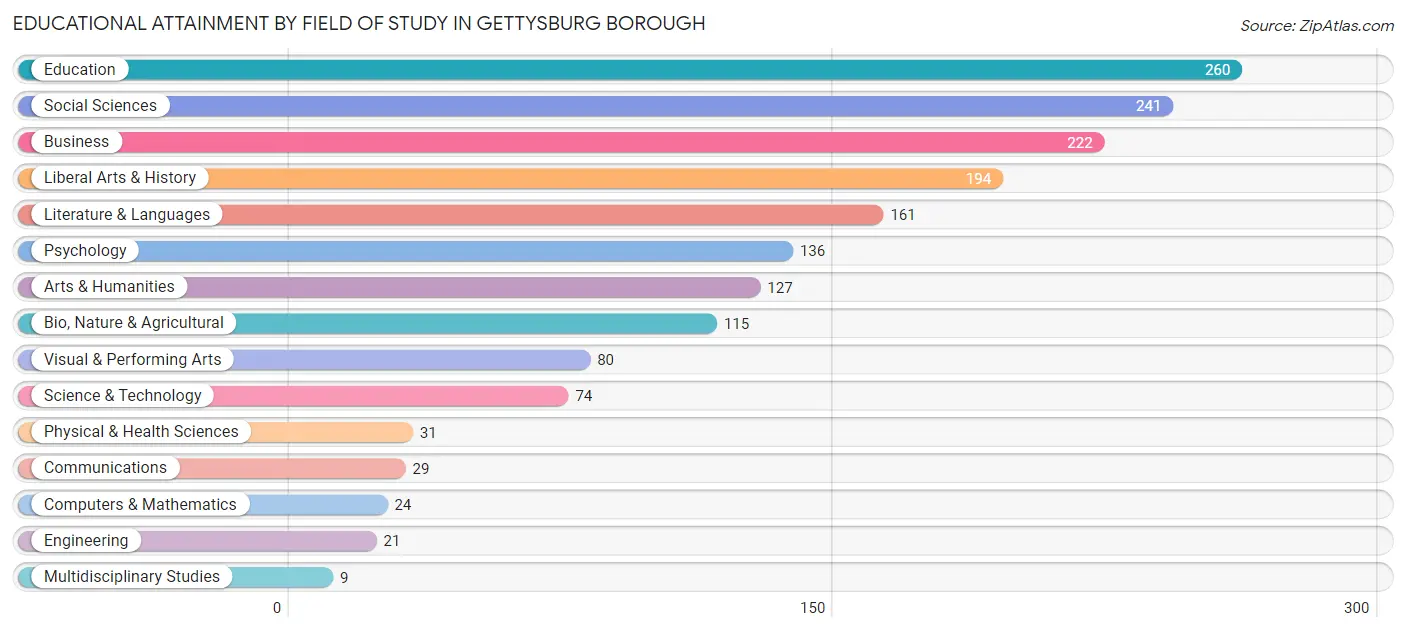 Educational Attainment by Field of Study in Gettysburg borough