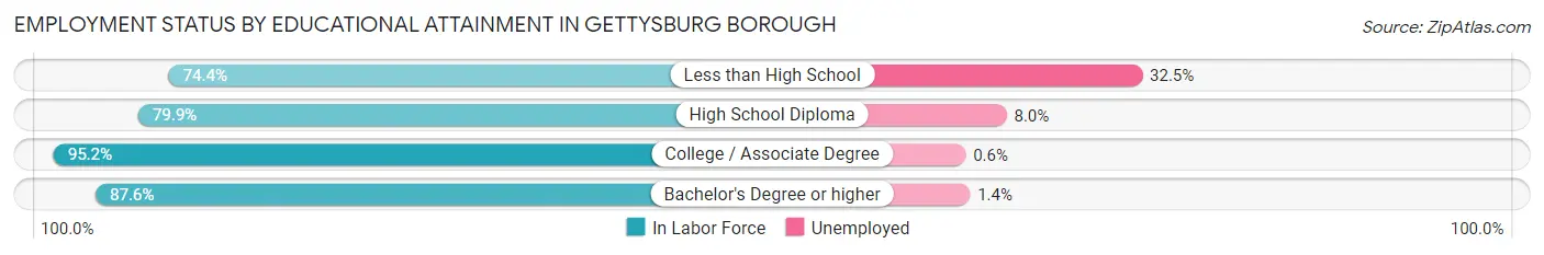 Employment Status by Educational Attainment in Gettysburg borough