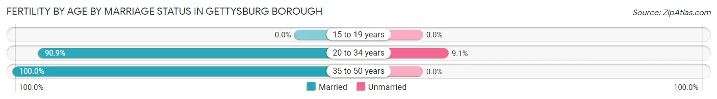 Female Fertility by Age by Marriage Status in Gettysburg borough