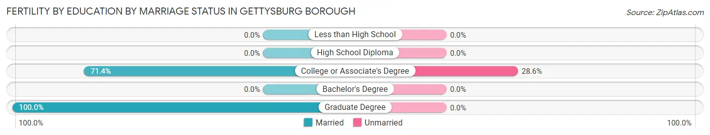 Female Fertility by Education by Marriage Status in Gettysburg borough