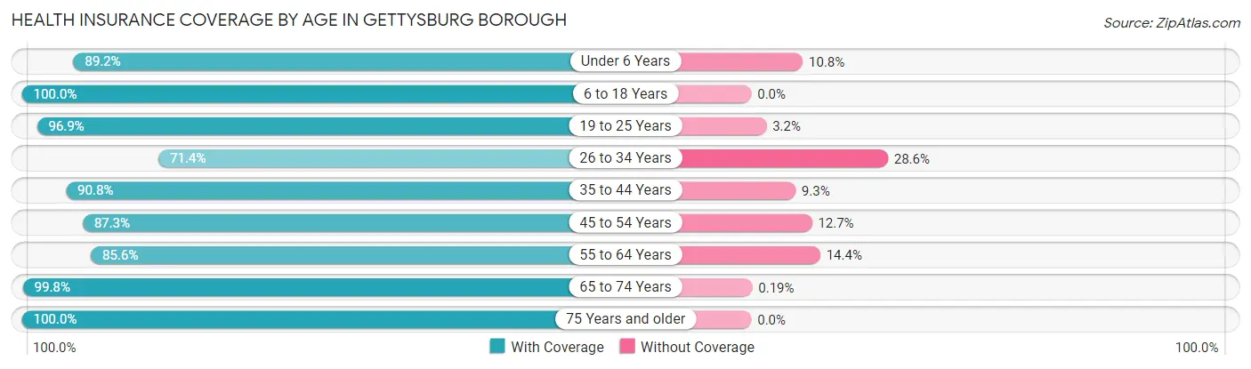Health Insurance Coverage by Age in Gettysburg borough