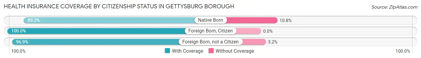 Health Insurance Coverage by Citizenship Status in Gettysburg borough