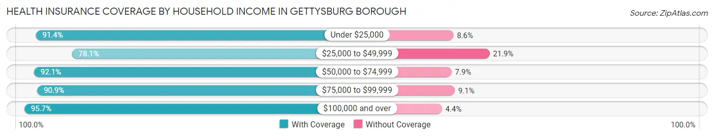 Health Insurance Coverage by Household Income in Gettysburg borough