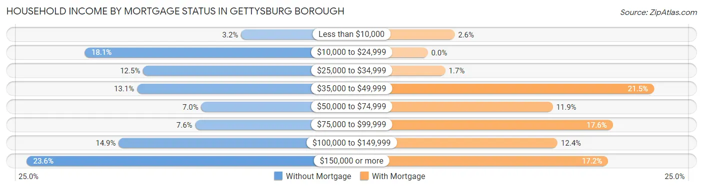 Household Income by Mortgage Status in Gettysburg borough