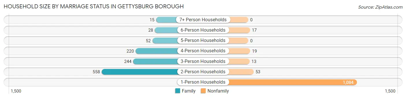 Household Size by Marriage Status in Gettysburg borough
