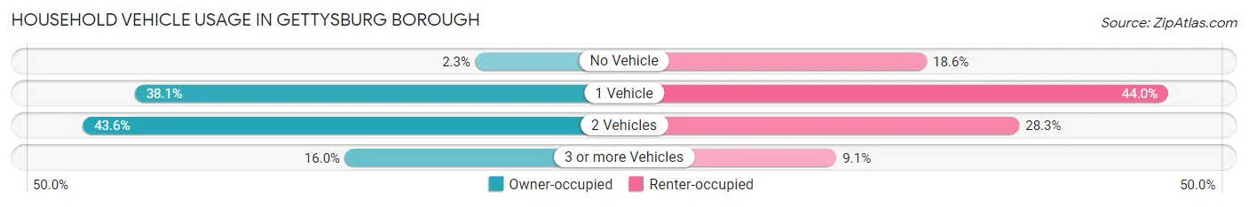 Household Vehicle Usage in Gettysburg borough