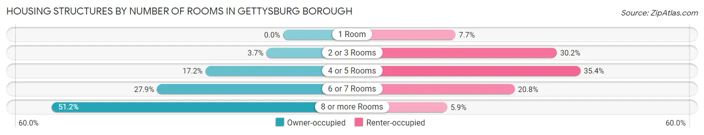 Housing Structures by Number of Rooms in Gettysburg borough