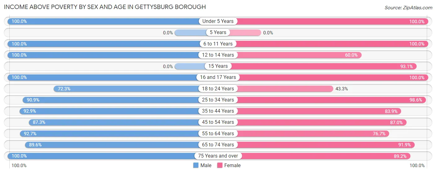 Income Above Poverty by Sex and Age in Gettysburg borough